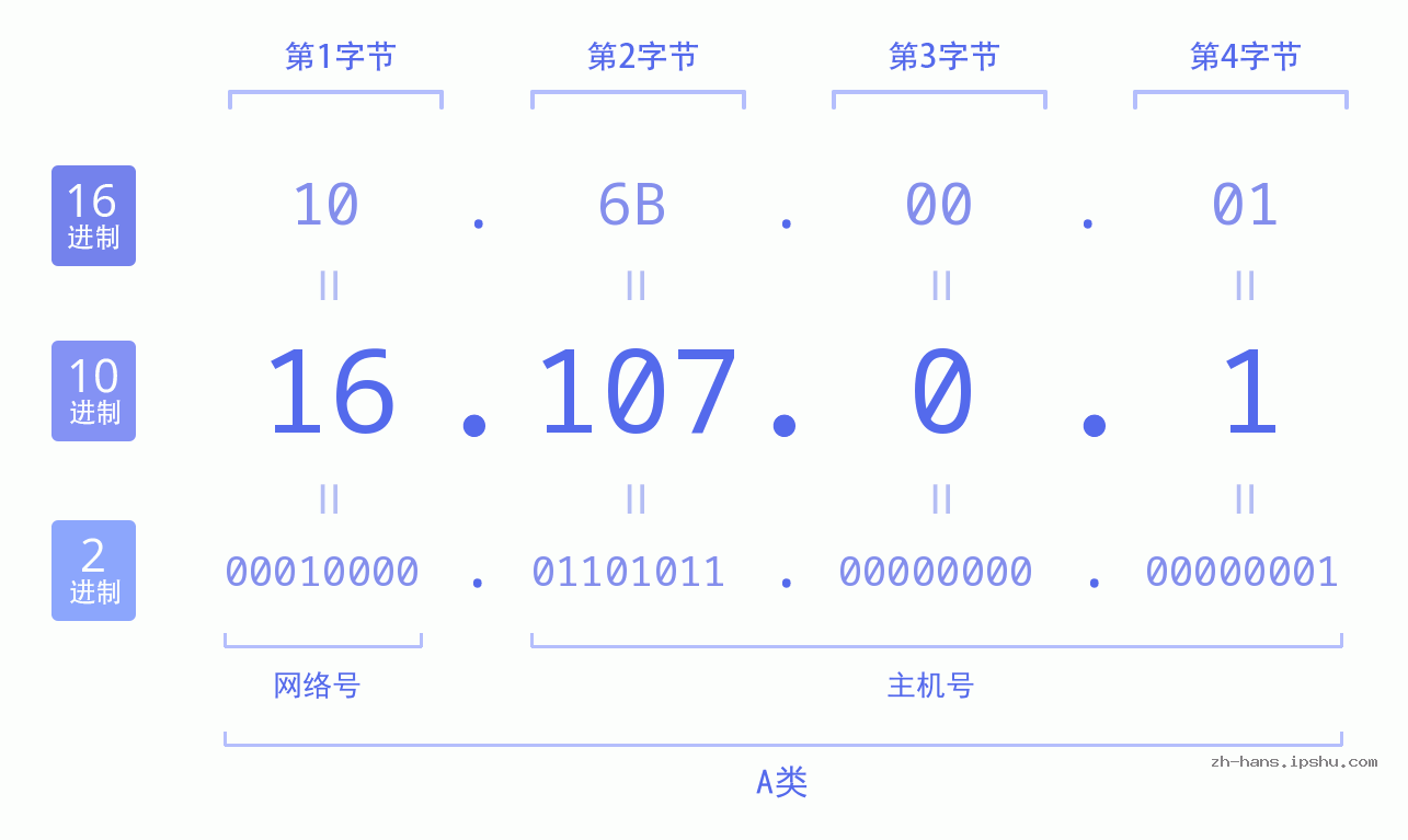 IP地址:16.107.0.1 数据结构图 二进制 十进制 十六进制 IPv4: 16.107.0.1 网络类型 网络号 主机号