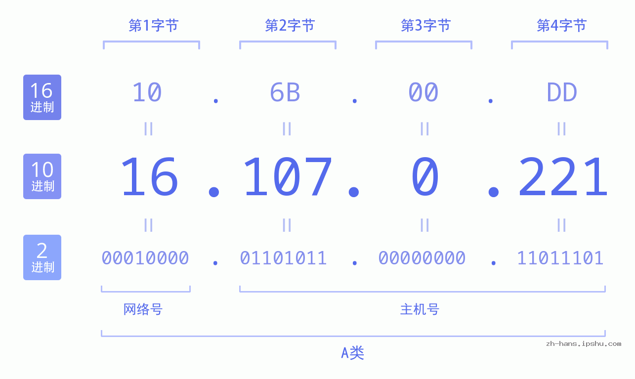 IP地址:16.107.0.221 数据结构图 二进制 十进制 十六进制 IPv4: 16.107.0.221 网络类型 网络号 主机号
