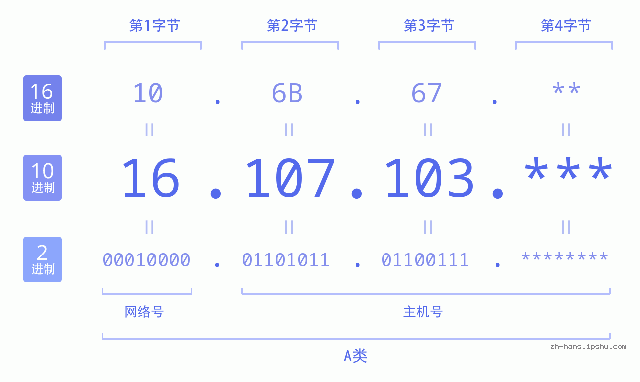 IP地址:16.107.103 数据结构图 二进制 十进制 十六进制 IPv4: 16.107.103 网络类型 网络号 主机号