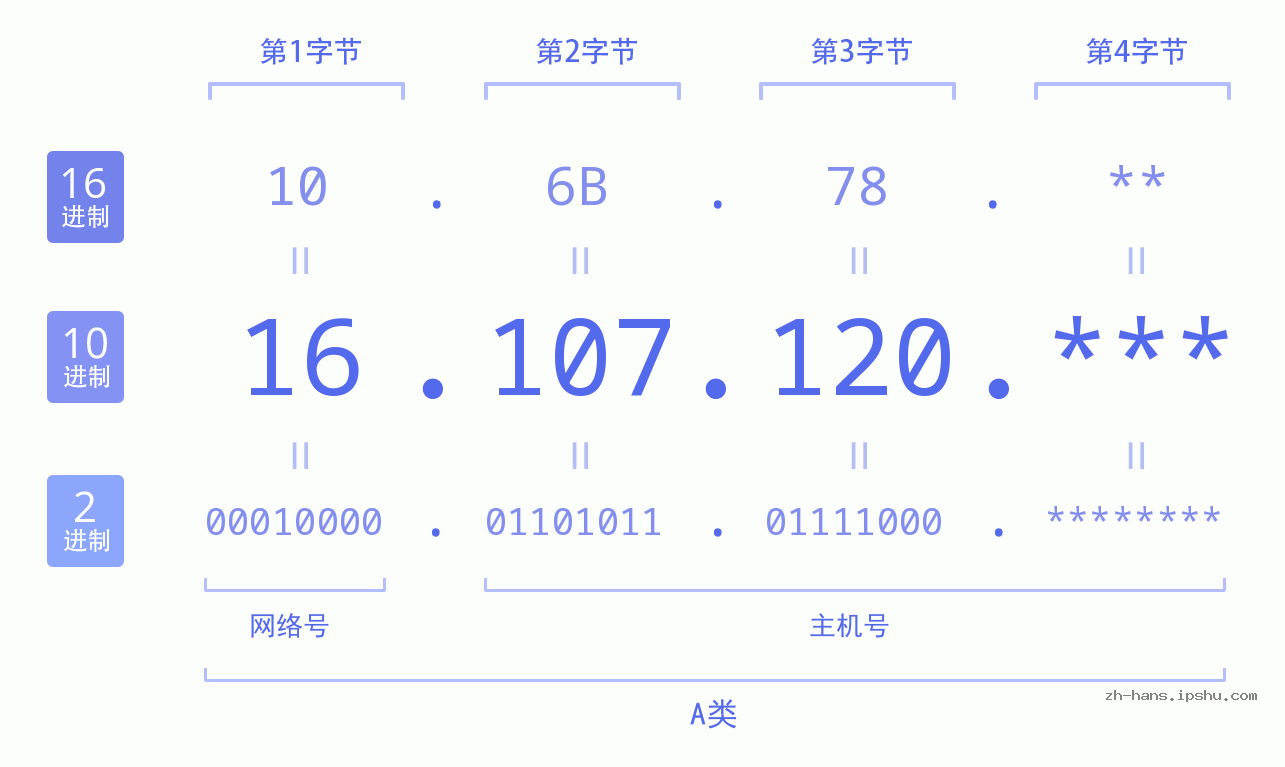 IPv4: 16.107.120 网络类型 网络号 主机号