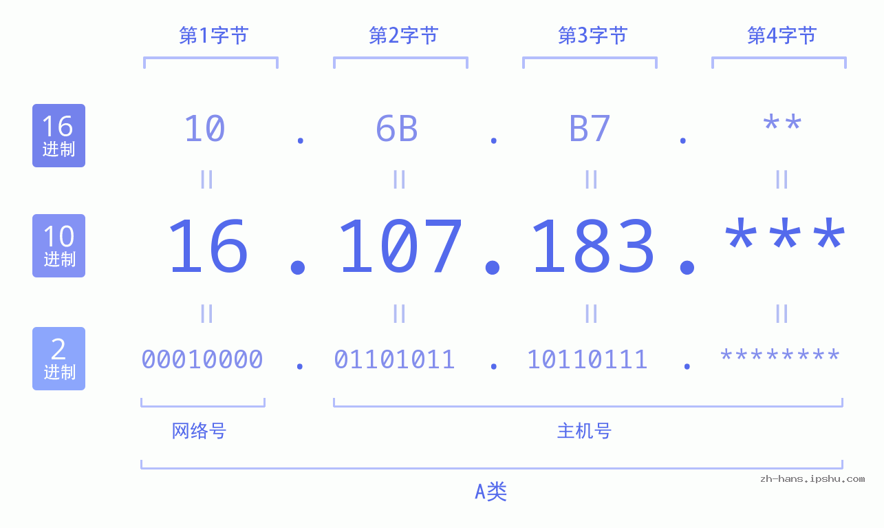 IP地址:16.107.183 数据结构图 二进制 十进制 十六进制 IPv4: 16.107.183 网络类型 网络号 主机号