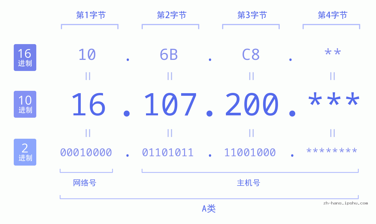 IP地址:16.107.200 数据结构图 二进制 十进制 十六进制 IPv4: 16.107.200 网络类型 网络号 主机号