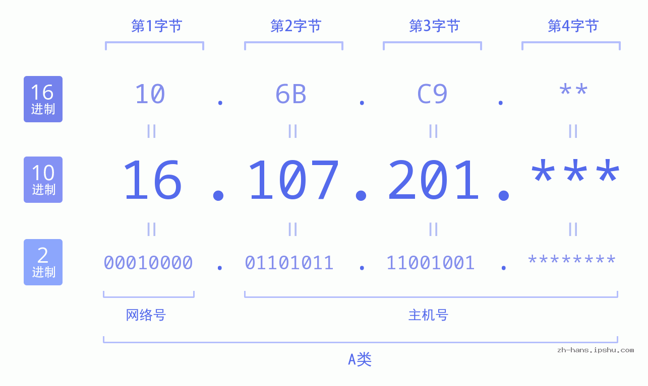 IP地址:16.107.201 数据结构图 二进制 十进制 十六进制 IPv4: 16.107.201 网络类型 网络号 主机号