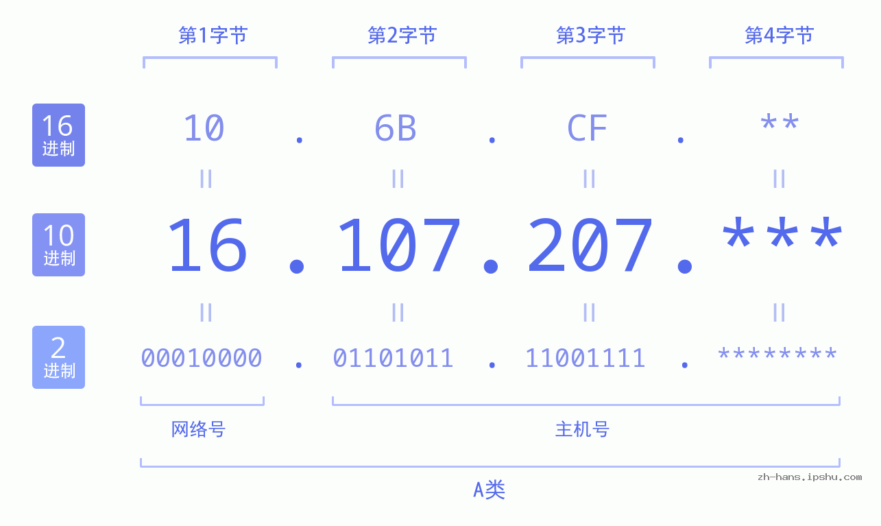 IP地址:16.107.207 数据结构图 二进制 十进制 十六进制 IPv4: 16.107.207 网络类型 网络号 主机号