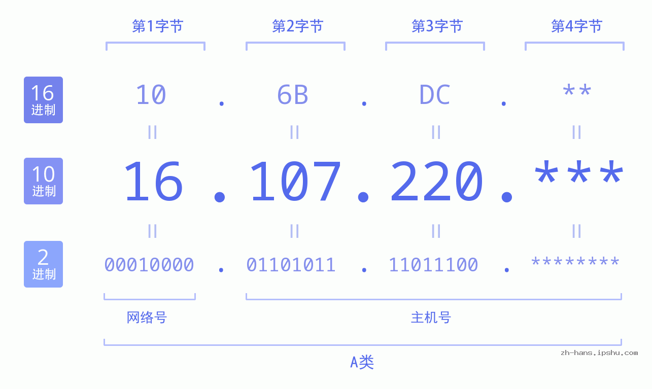 IP地址:16.107.220 数据结构图 二进制 十进制 十六进制 IPv4: 16.107.220 网络类型 网络号 主机号
