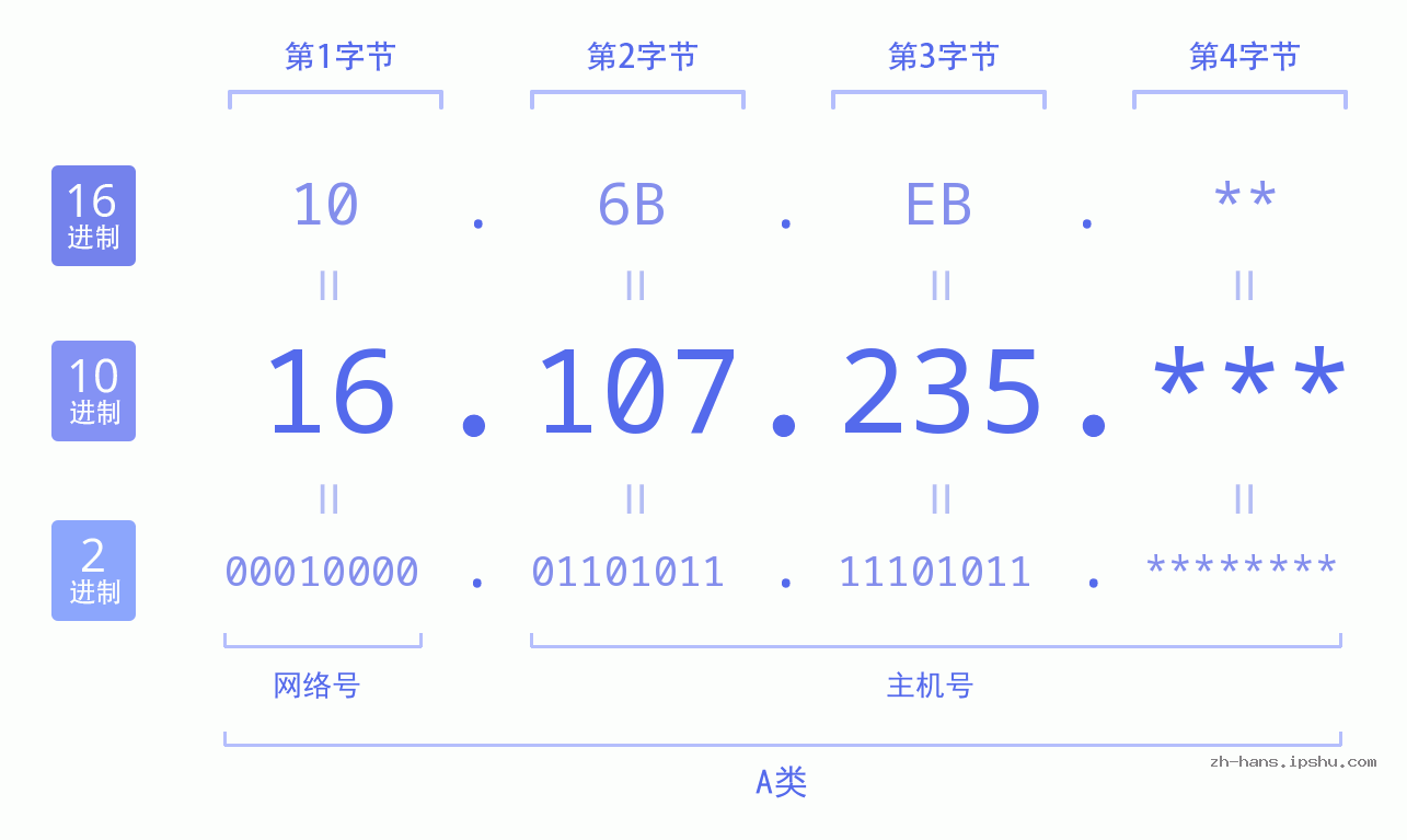 IP地址:16.107.235 数据结构图 二进制 十进制 十六进制 IPv4: 16.107.235 网络类型 网络号 主机号