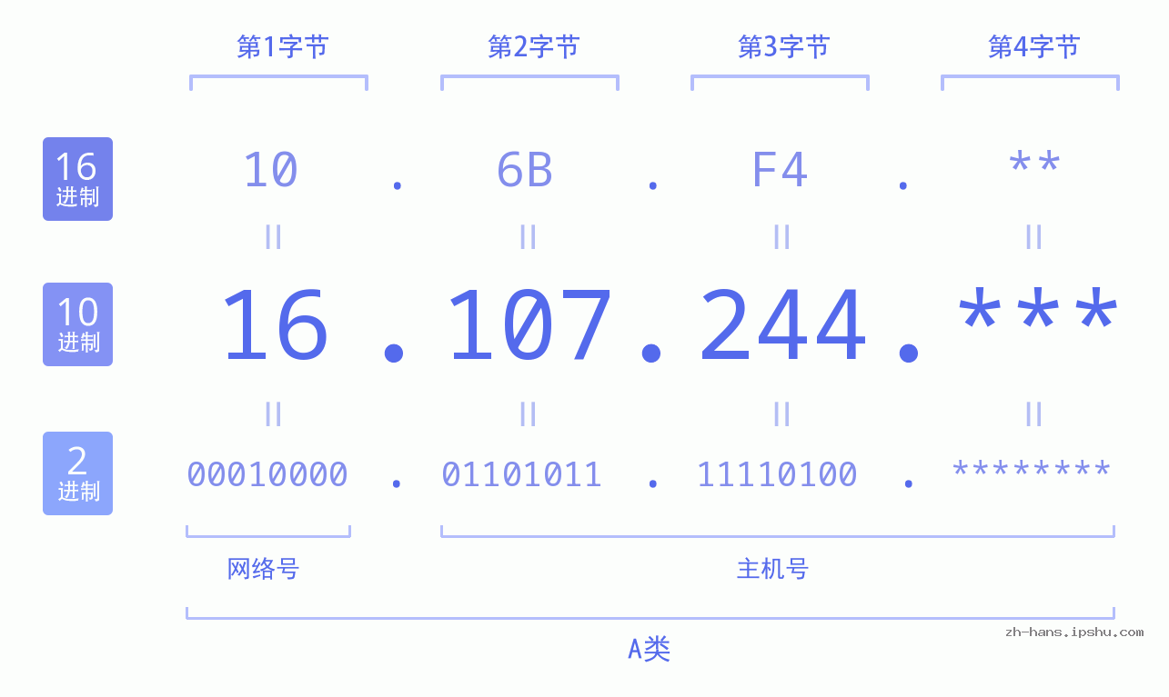 IP地址:16.107.244 数据结构图 二进制 十进制 十六进制 IPv4: 16.107.244 网络类型 网络号 主机号