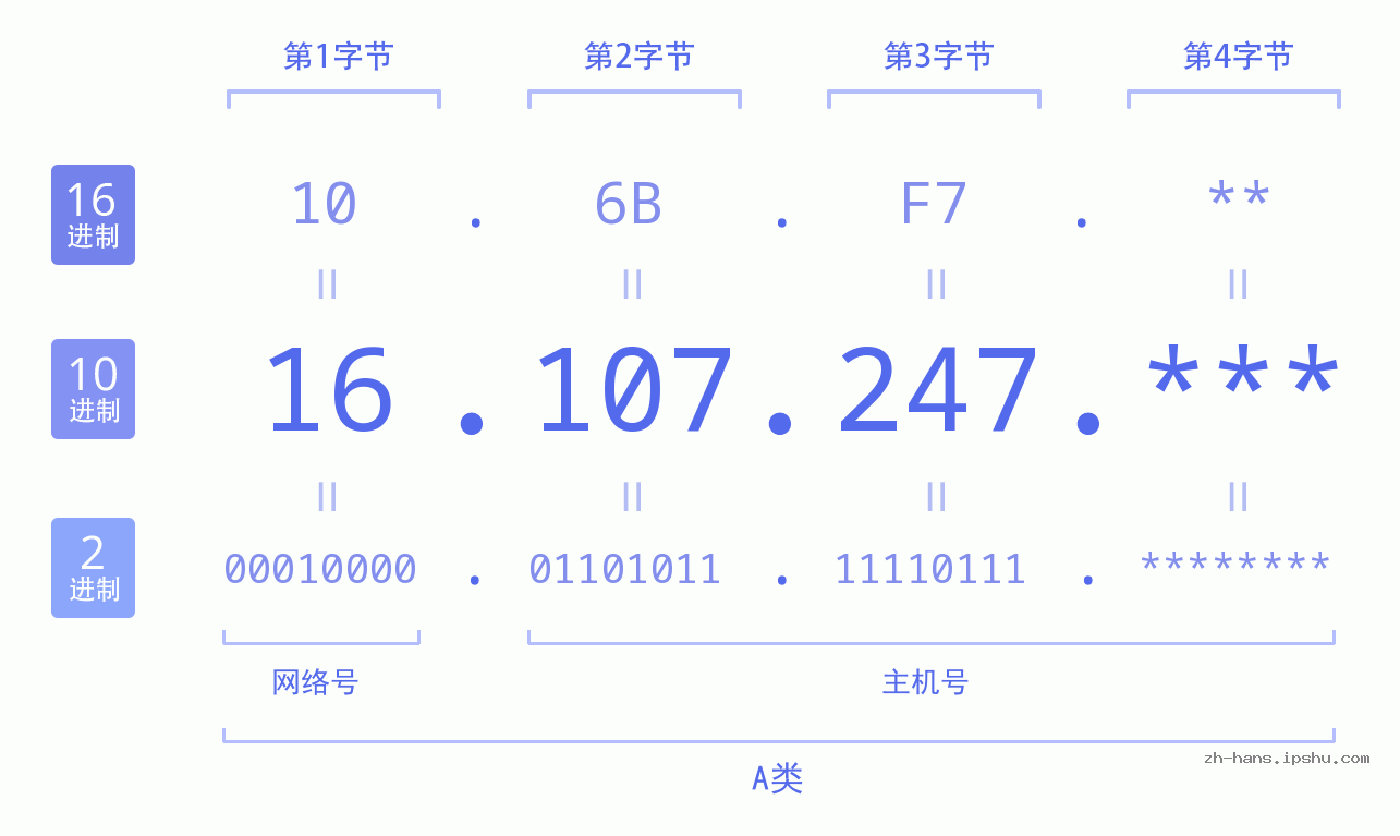 IP地址:16.107.247 数据结构图 二进制 十进制 十六进制 IPv4: 16.107.247 网络类型 网络号 主机号