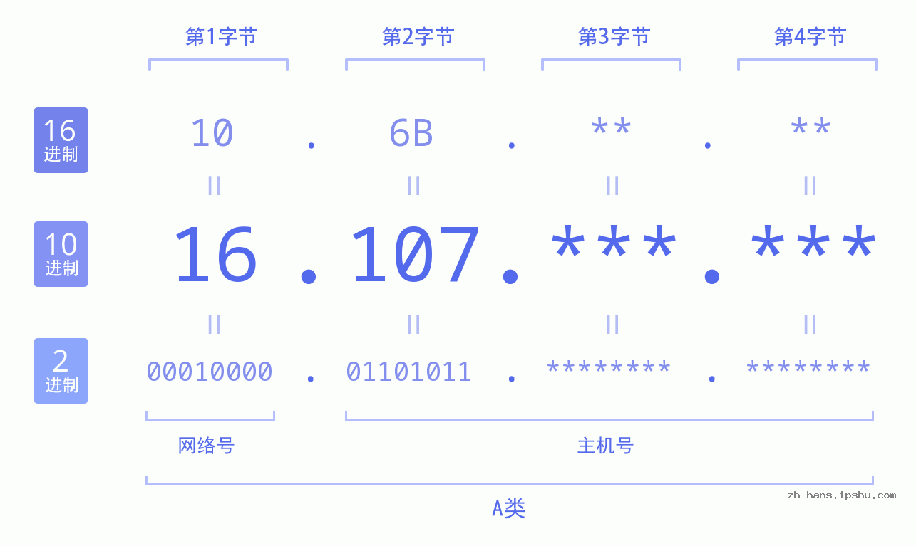 IP地址:16.107 数据结构图 二进制 十进制 十六进制 IPv4: 16.107 网络类型 网络号 主机号