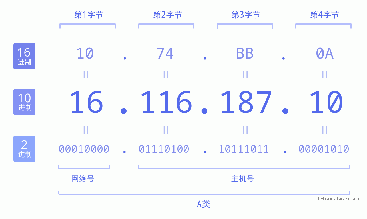 IP地址:16.116.187.10 数据结构图 二进制 十进制 十六进制 IPv4: 16.116.187.10 网络类型 网络号 主机号