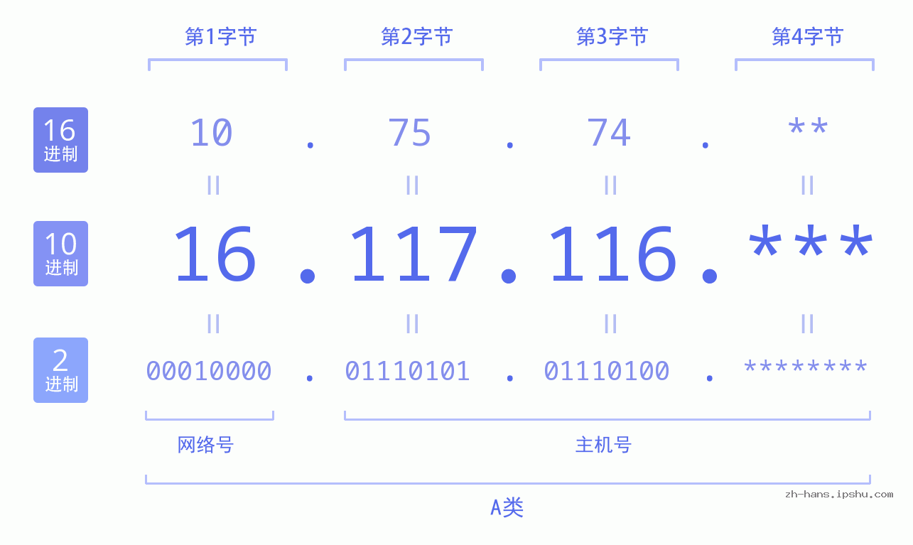 IP地址:16.117.116 数据结构图 二进制 十进制 十六进制 IPv4: 16.117.116 网络类型 网络号 主机号