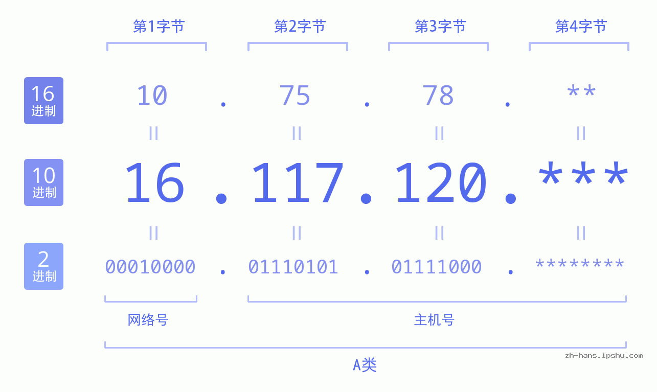 IP地址:16.117.120 数据结构图 二进制 十进制 十六进制 IPv4: 16.117.120 网络类型 网络号 主机号