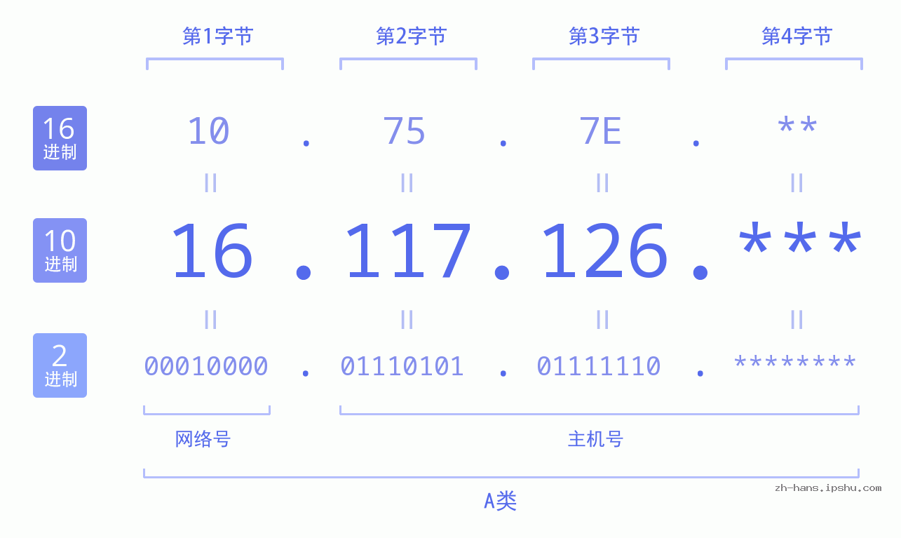 IP地址:16.117.126 数据结构图 二进制 十进制 十六进制 IPv4: 16.117.126 网络类型 网络号 主机号