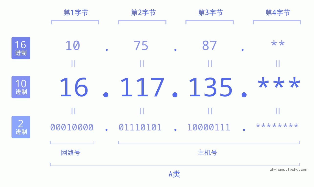 IP地址:16.117.135 数据结构图 二进制 十进制 十六进制 IPv4: 16.117.135 网络类型 网络号 主机号