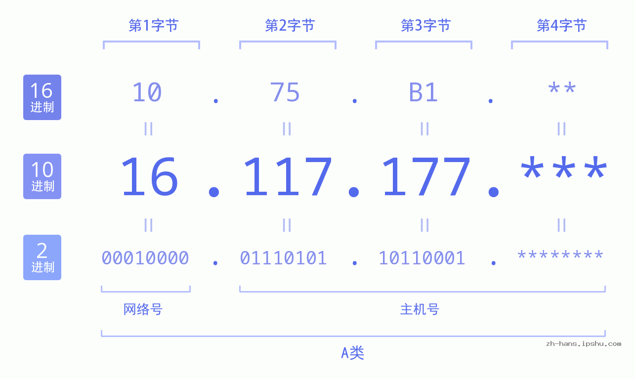IP地址:16.117.177 数据结构图 二进制 十进制 十六进制 IPv4: 16.117.177 网络类型 网络号 主机号