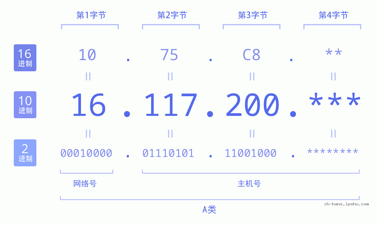 IP地址:16.117.200 数据结构图 二进制 十进制 十六进制 IPv4: 16.117.200 网络类型 网络号 主机号