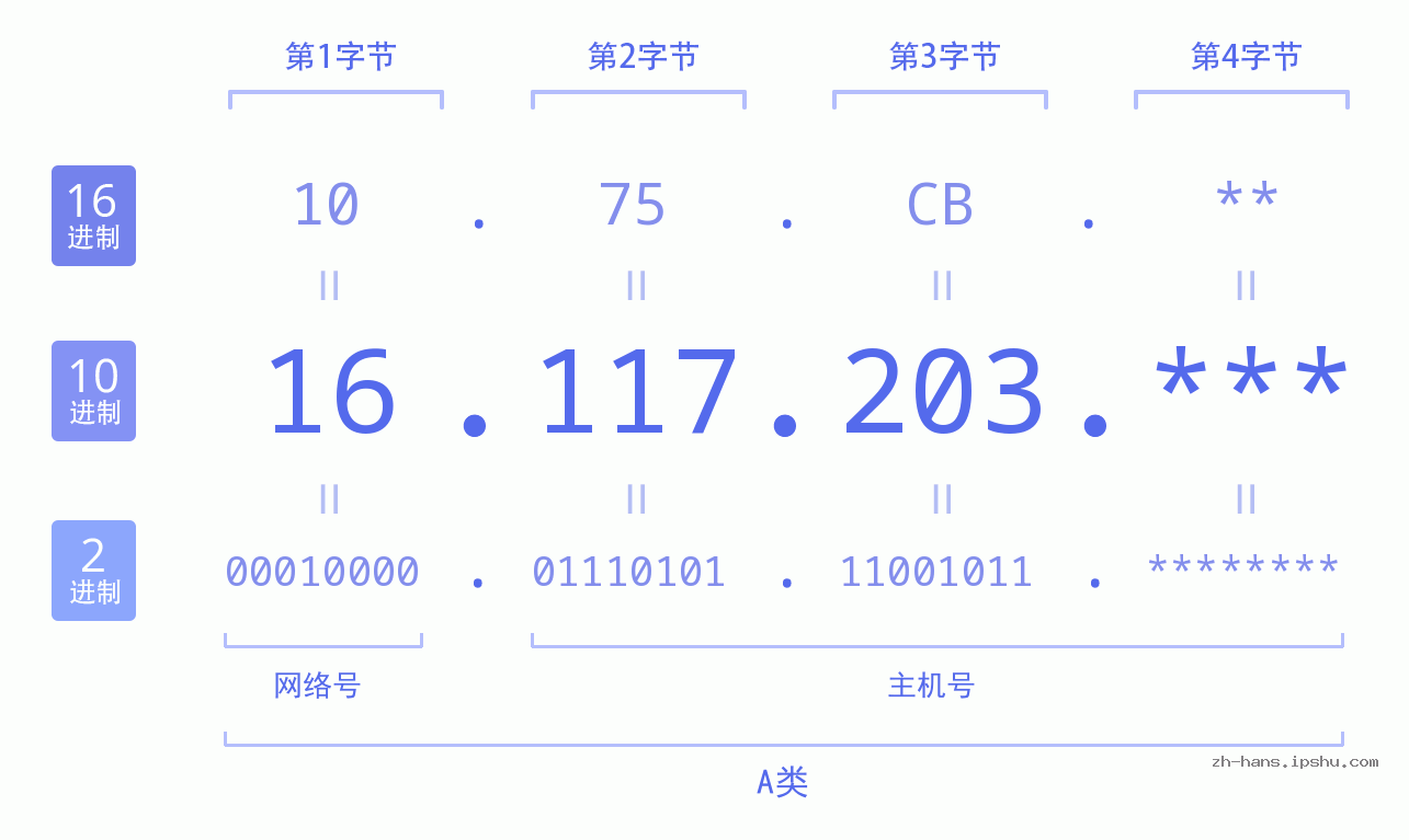 IP地址:16.117.203 数据结构图 二进制 十进制 十六进制 IPv4: 16.117.203 网络类型 网络号 主机号