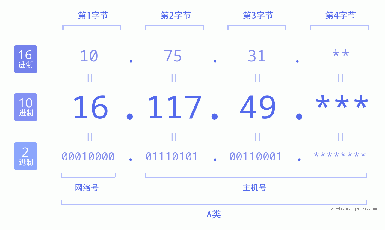 IP地址:16.117.49 数据结构图 二进制 十进制 十六进制 IPv4: 16.117.49 网络类型 网络号 主机号