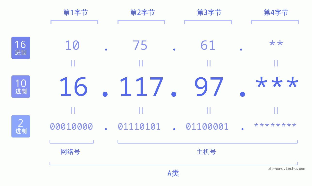 IP地址:16.117.97 数据结构图 二进制 十进制 十六进制 IPv4: 16.117.97 网络类型 网络号 主机号
