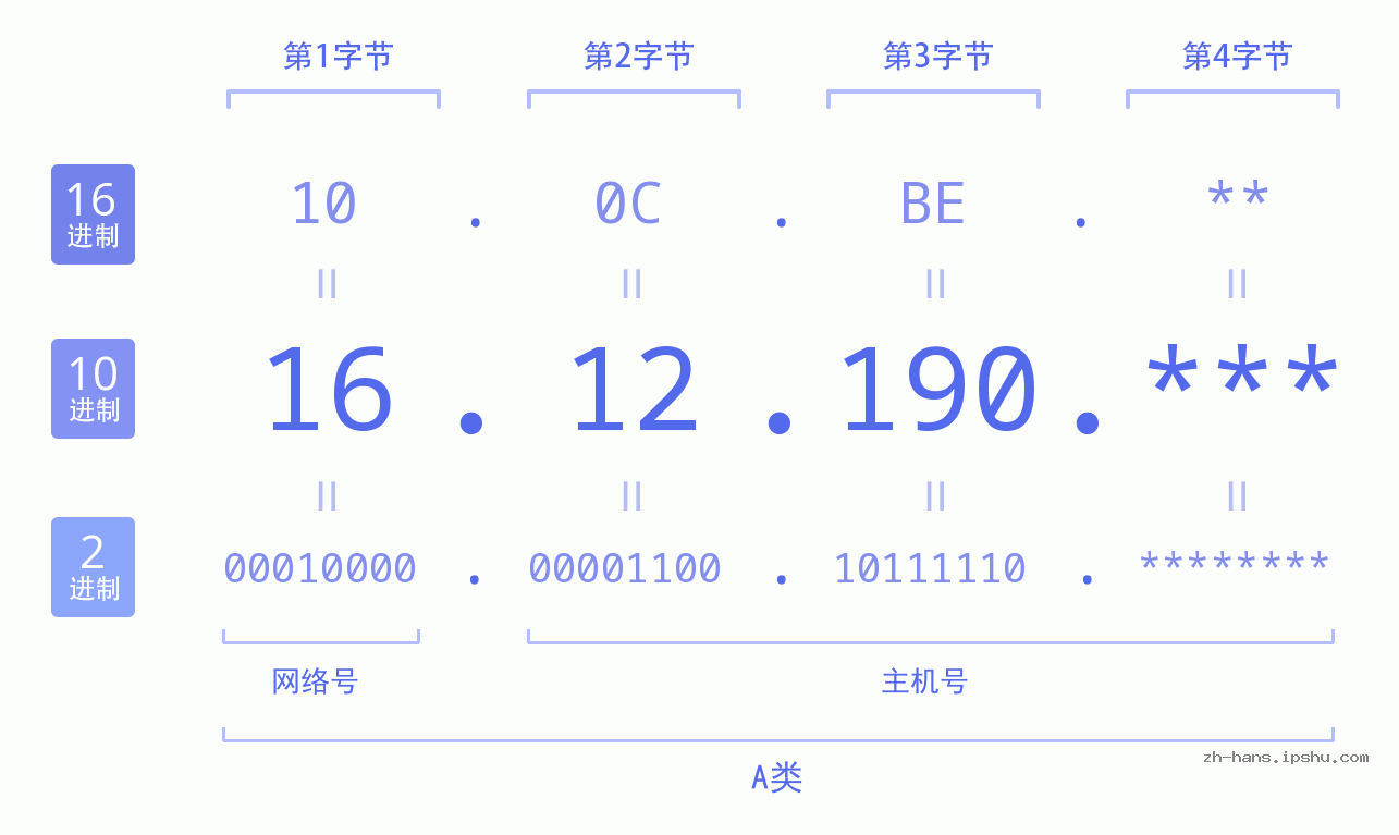 IP地址:16.12.190 数据结构图 二进制 十进制 十六进制 IPv4: 16.12.190 网络类型 网络号 主机号