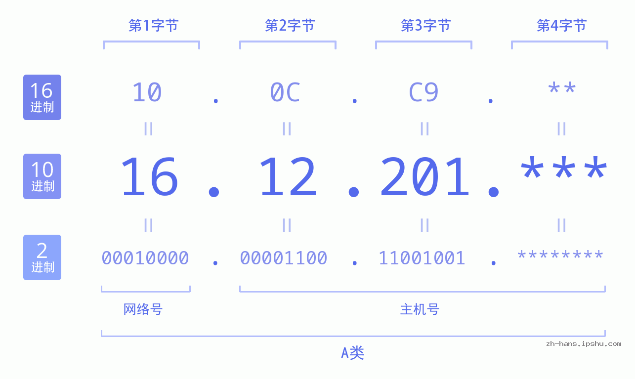 IPv4: 16.12.201 网络类型 网络号 主机号