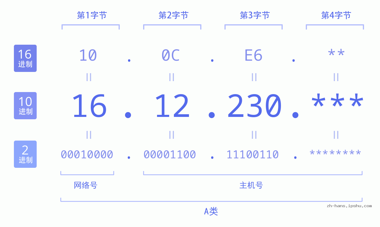 IPv4: 16.12.230 网络类型 网络号 主机号