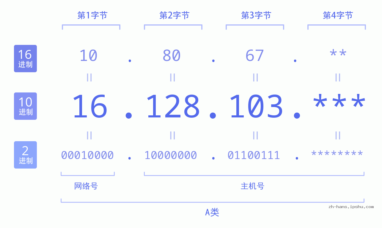 IP地址:16.128.103 数据结构图 二进制 十进制 十六进制 IPv4: 16.128.103 网络类型 网络号 主机号