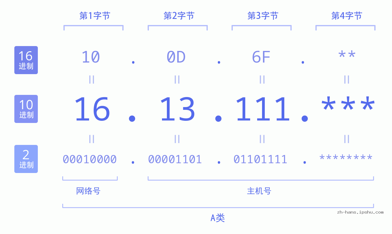 IP地址:16.13.111 数据结构图 二进制 十进制 十六进制 IPv4: 16.13.111 网络类型 网络号 主机号