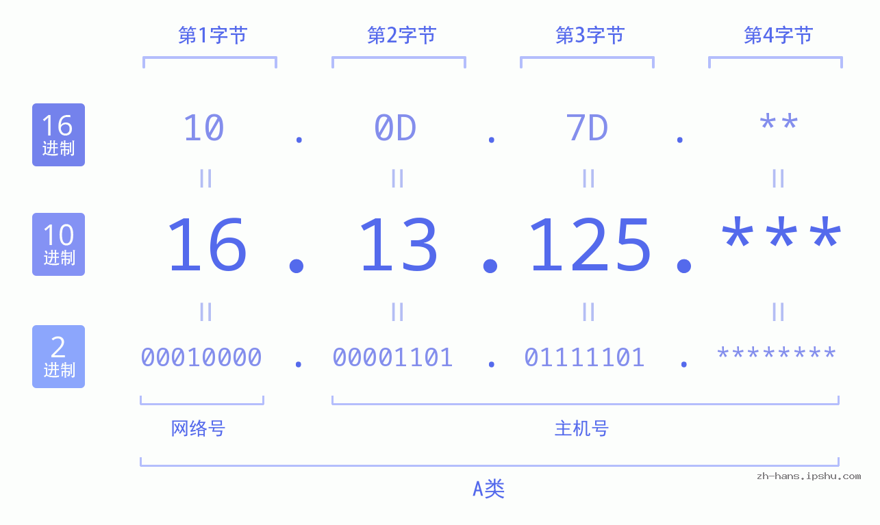 IP地址:16.13.125 数据结构图 二进制 十进制 十六进制 IPv4: 16.13.125 网络类型 网络号 主机号
