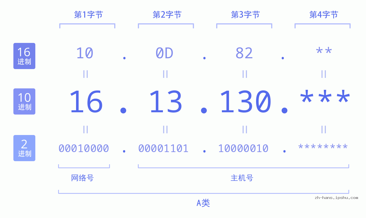 IP地址:16.13.130 数据结构图 二进制 十进制 十六进制 IPv4: 16.13.130 网络类型 网络号 主机号