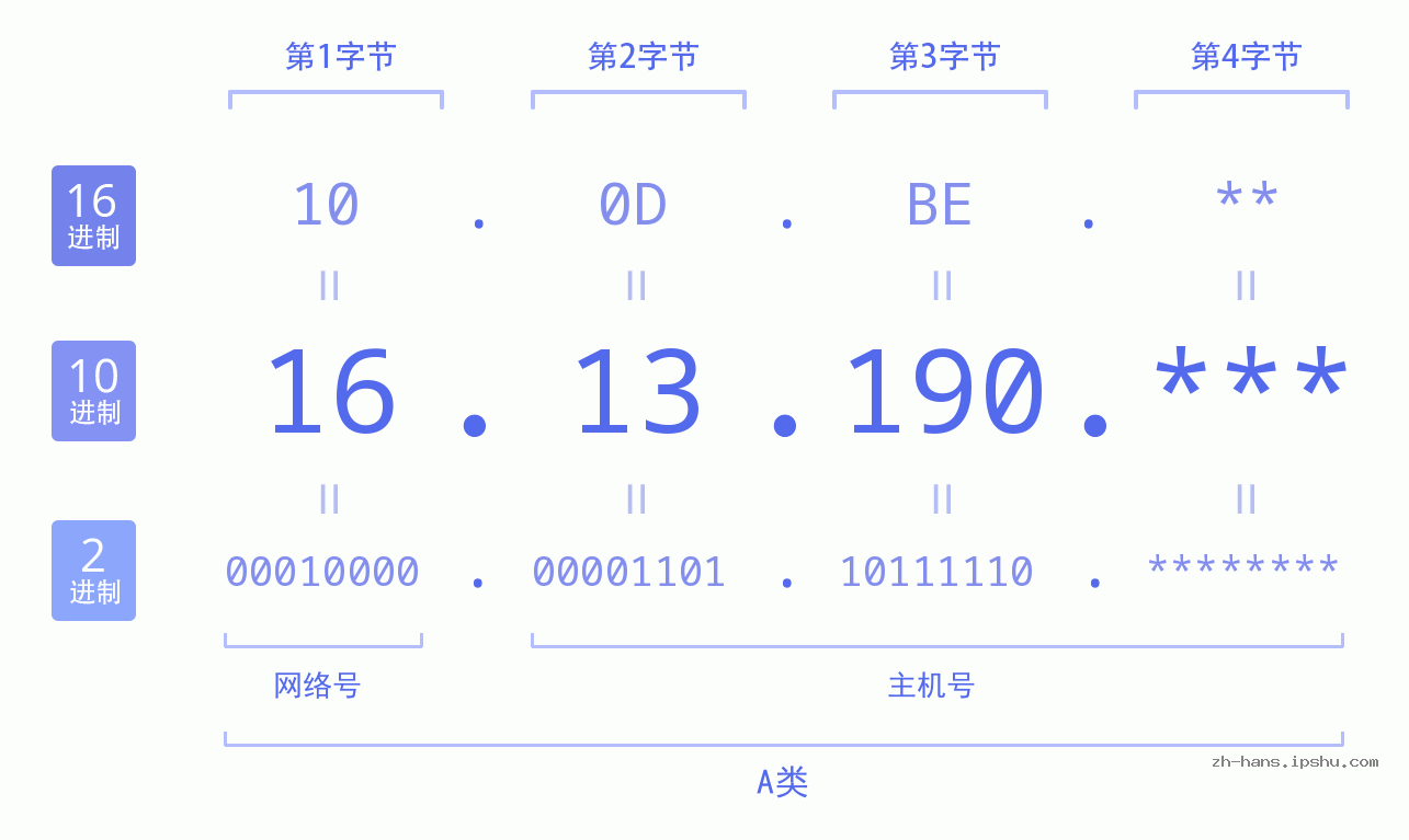 IP地址:16.13.190 数据结构图 二进制 十进制 十六进制 IPv4: 16.13.190 网络类型 网络号 主机号