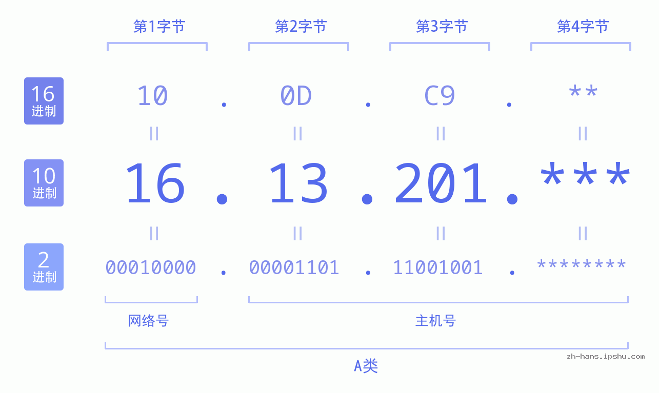 IP地址:16.13.201 数据结构图 二进制 十进制 十六进制 IPv4: 16.13.201 网络类型 网络号 主机号
