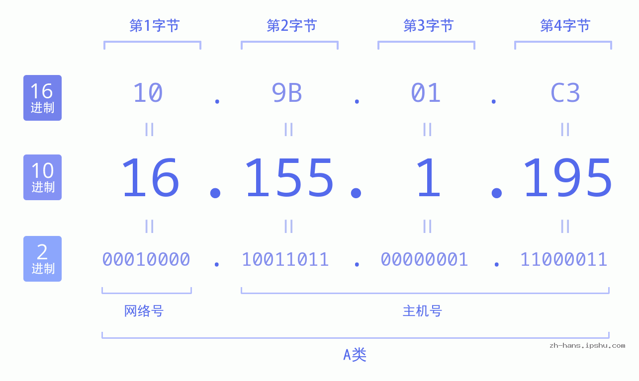 IP地址:16.155.1.195 数据结构图 二进制 十进制 十六进制 IPv4: 16.155.1.195 网络类型 网络号 主机号