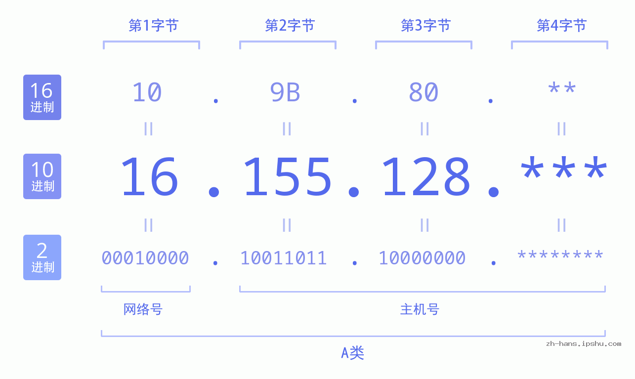 IP地址:16.155.128 数据结构图 二进制 十进制 十六进制 IPv4: 16.155.128 网络类型 网络号 主机号