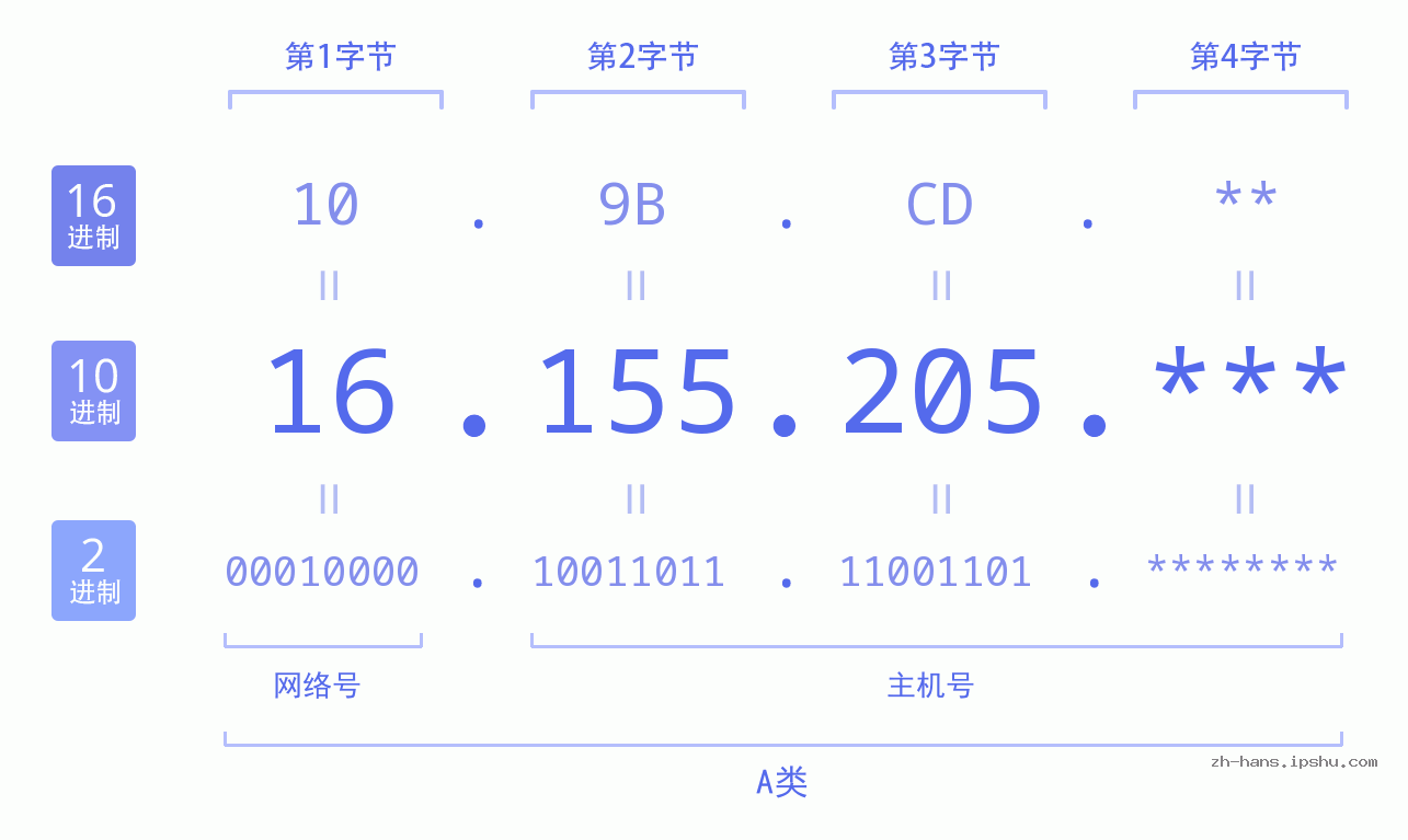 IP地址:16.155.205 数据结构图 二进制 十进制 十六进制 IPv4: 16.155.205 网络类型 网络号 主机号