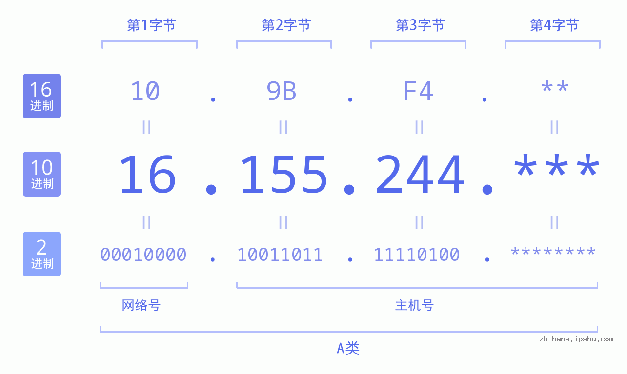 IP地址:16.155.244 数据结构图 二进制 十进制 十六进制 IPv4: 16.155.244 网络类型 网络号 主机号