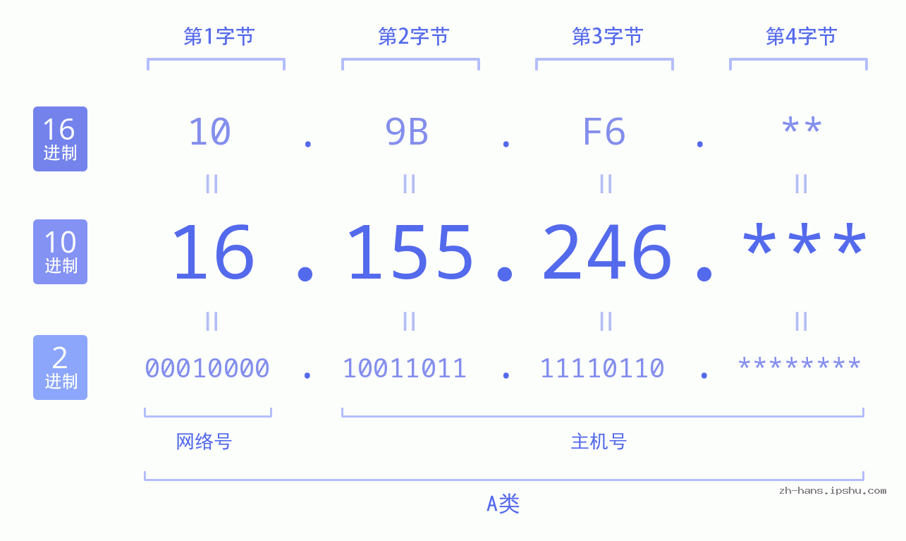 IPv4: 16.155.246 网络类型 网络号 主机号