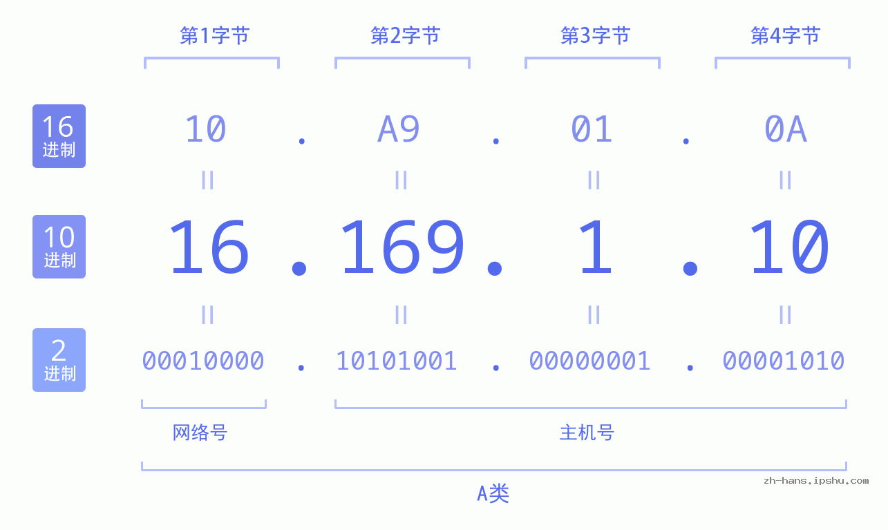 IP地址:16.169.1.10 数据结构图 二进制 十进制 十六进制 IPv4: 16.169.1.10 网络类型 网络号 主机号