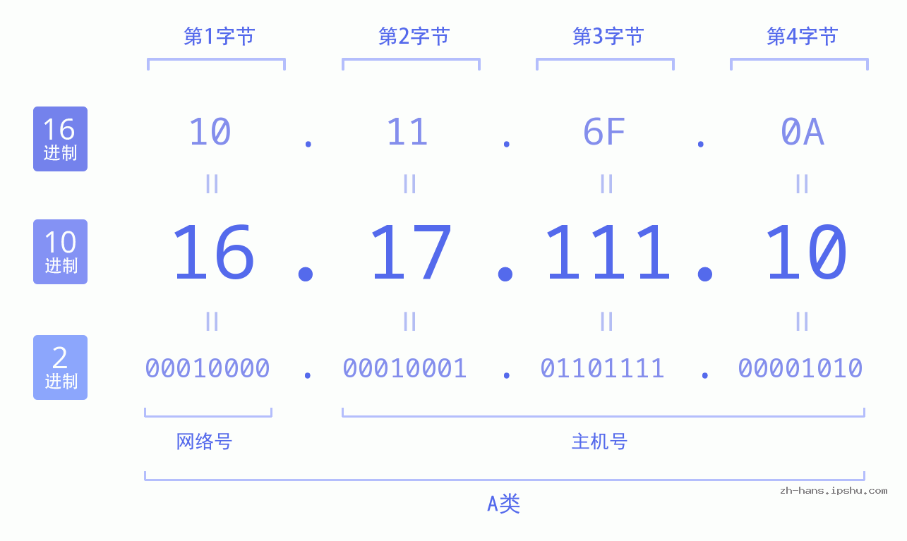 IP地址:16.17.111.10 数据结构图 二进制 十进制 十六进制 IPv4: 16.17.111.10 网络类型 网络号 主机号