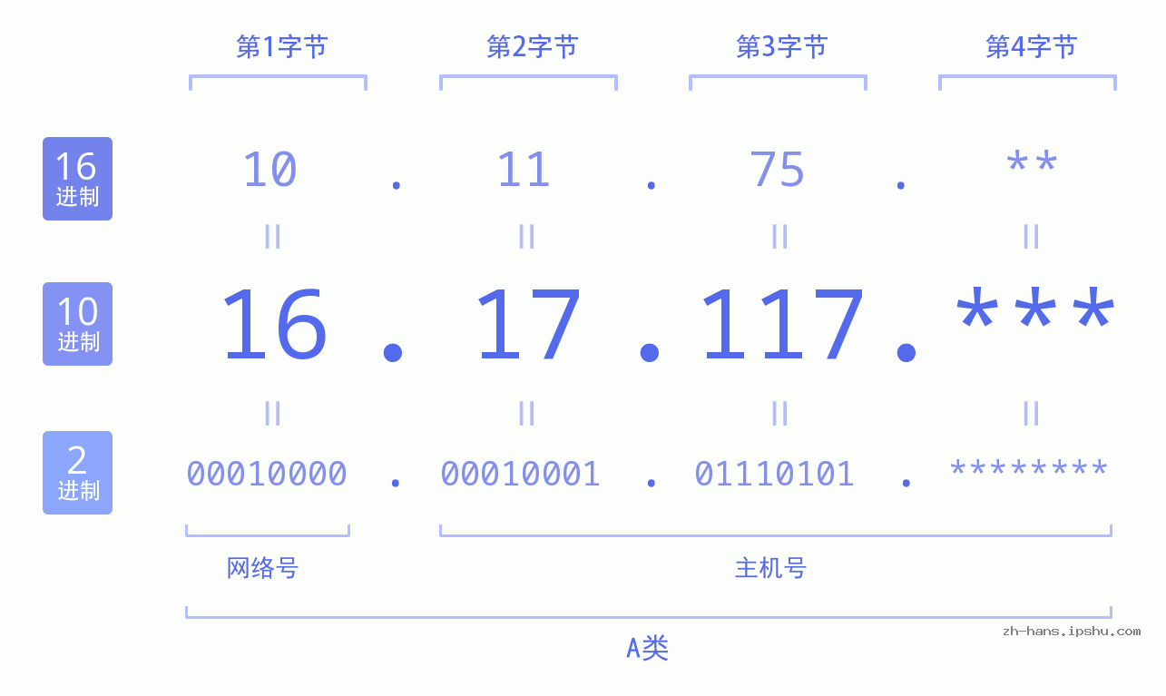 IP地址:16.17.117 数据结构图 二进制 十进制 十六进制 IPv4: 16.17.117 网络类型 网络号 主机号
