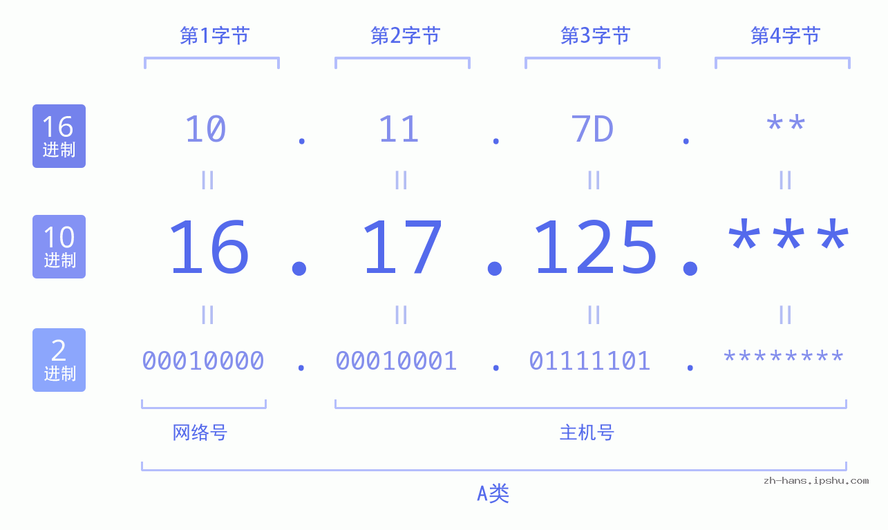 IP地址:16.17.125 数据结构图 二进制 十进制 十六进制 IPv4: 16.17.125 网络类型 网络号 主机号