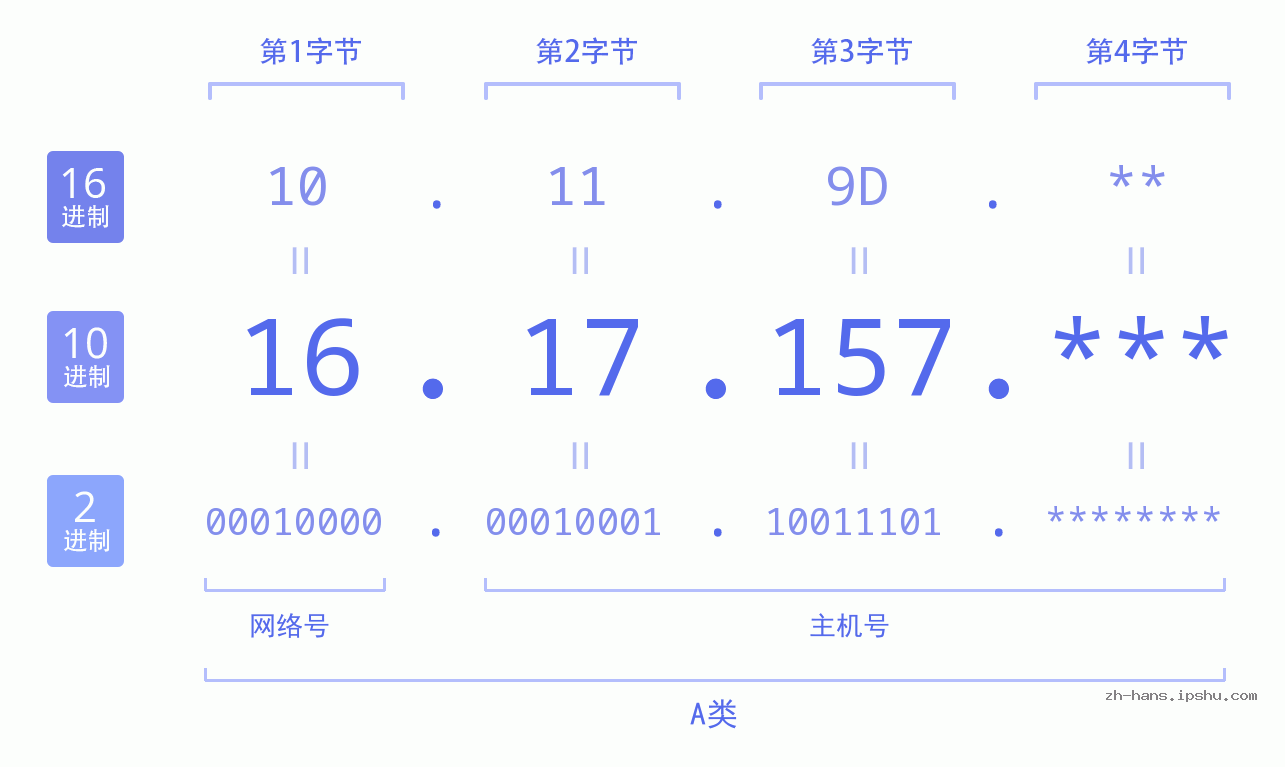 IPv4: 16.17.157 网络类型 网络号 主机号