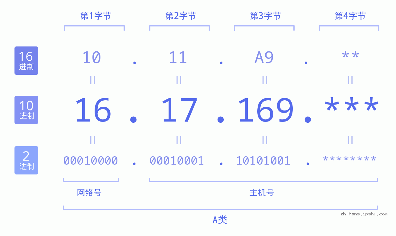 IP地址:16.17.169 数据结构图 二进制 十进制 十六进制 IPv4: 16.17.169 网络类型 网络号 主机号