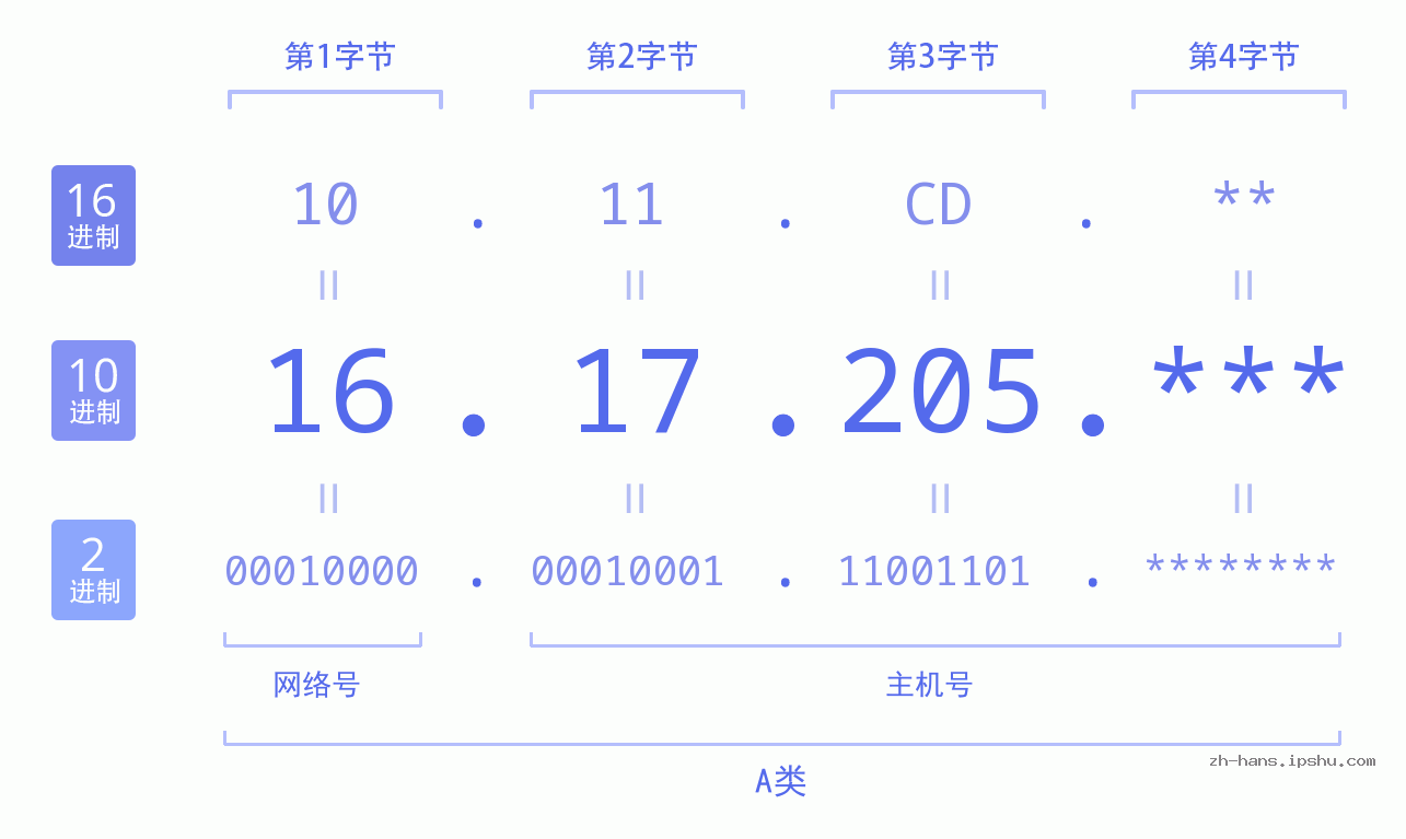 IP地址:16.17.205 数据结构图 二进制 十进制 十六进制 IPv4: 16.17.205 网络类型 网络号 主机号