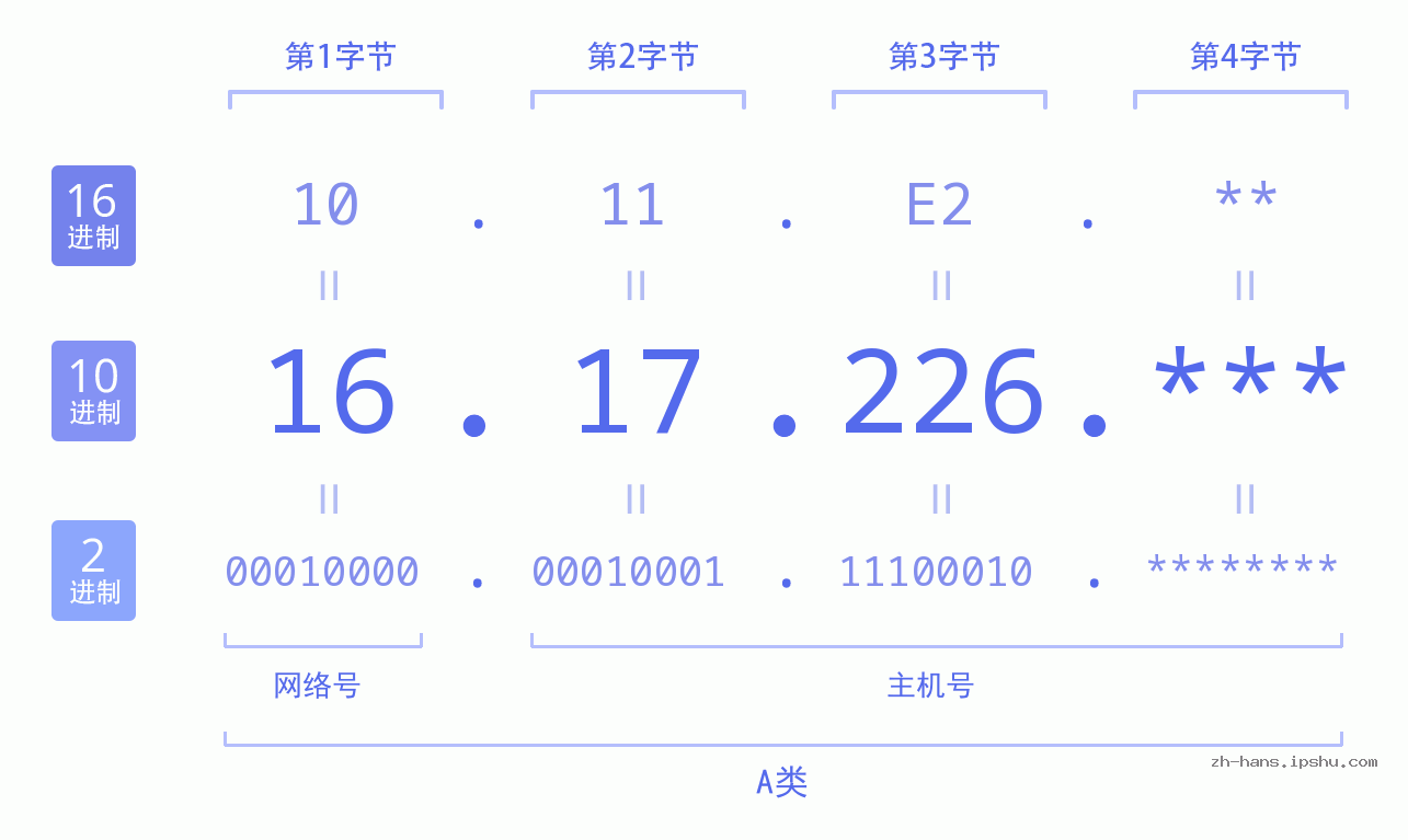 IP地址:16.17.226 数据结构图 二进制 十进制 十六进制 IPv4: 16.17.226 网络类型 网络号 主机号