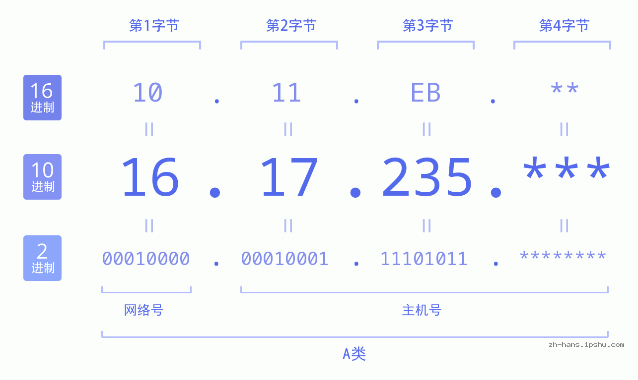 IP地址:16.17.235 数据结构图 二进制 十进制 十六进制 IPv4: 16.17.235 网络类型 网络号 主机号