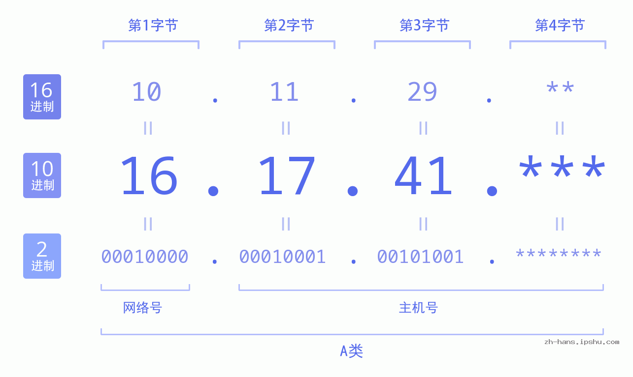 IP地址:16.17.41 数据结构图 二进制 十进制 十六进制 IPv4: 16.17.41 网络类型 网络号 主机号