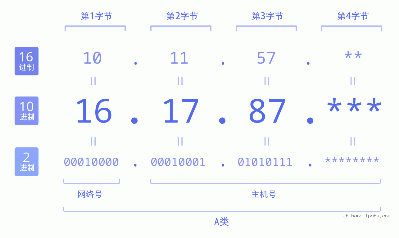 IP地址:16.17.87 数据结构图 二进制 十进制 十六进制 IPv4: 16.17.87 网络类型 网络号 主机号