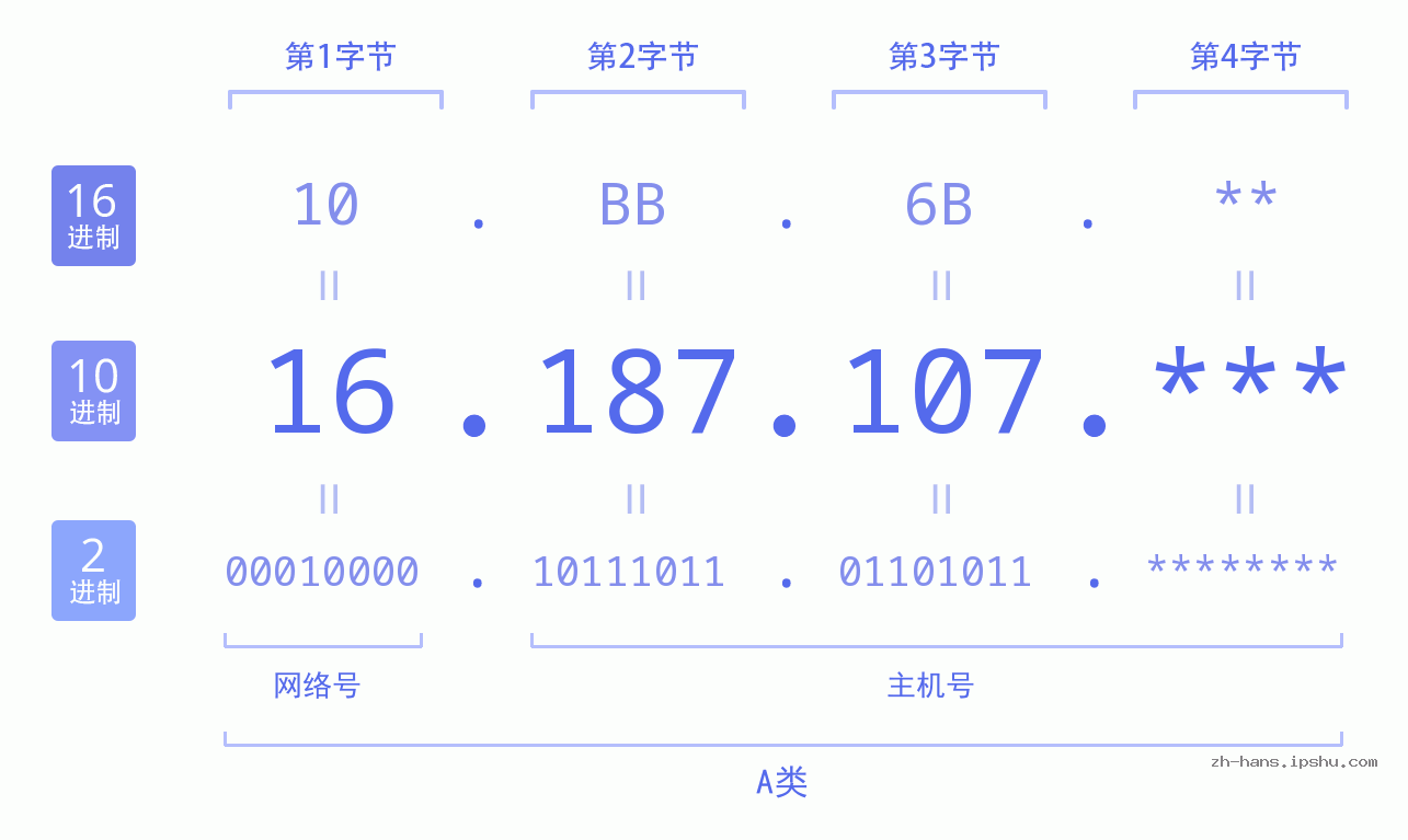 IP地址:16.187.107 数据结构图 二进制 十进制 十六进制 IPv4: 16.187.107 网络类型 网络号 主机号