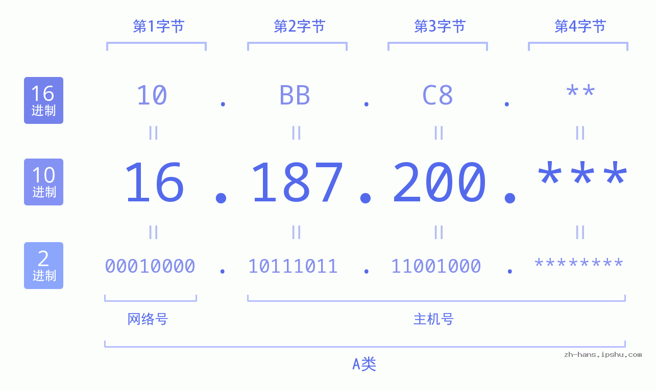 IP地址:16.187.200 数据结构图 二进制 十进制 十六进制 IPv4: 16.187.200 网络类型 网络号 主机号